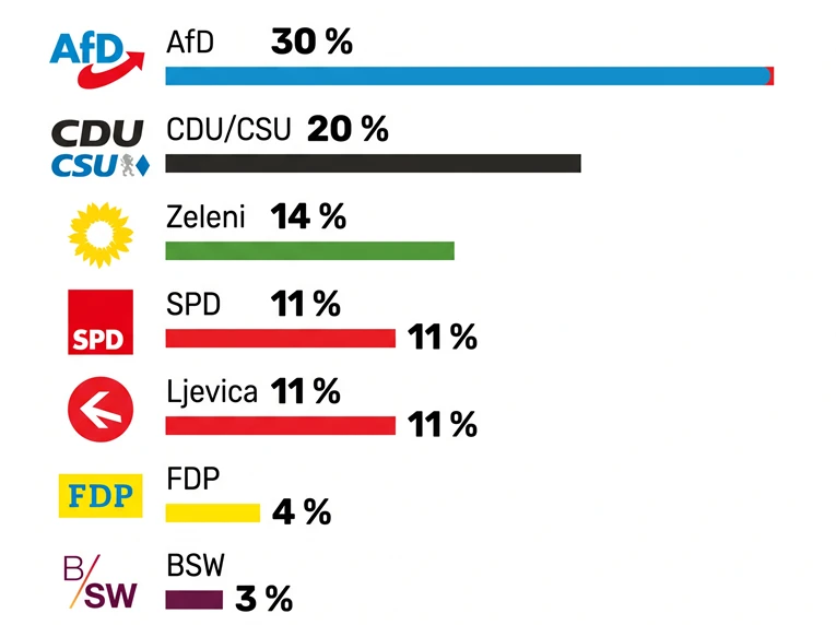 AfD расте, ЦДУ/ЦСУ паѓа
