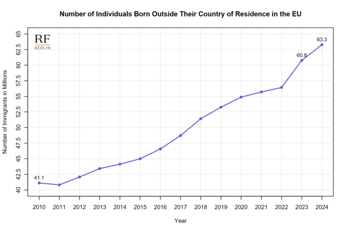 Source: Eurostat, MIGR_POP3CTB.