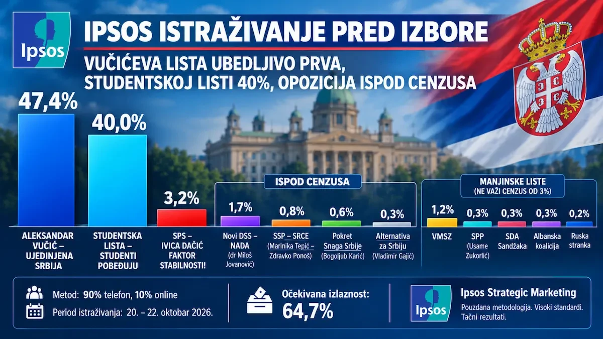IPSOS ЈА ОБЈАВИ ПОСЛЕДНАТА АНКЕТА ПРЕД ИЗБОРИТЕ Вучиќ и Единствена Србија со 47,4%, Студентска листа со 40%