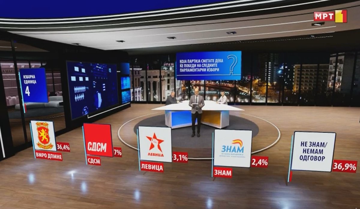 ВМРО-ДПМНЕ УБЕДЛИВО ВОДИ за ПОБЕДА во ИЕ 3 со 32,8% и ИЕ 4 со 36,4% ...