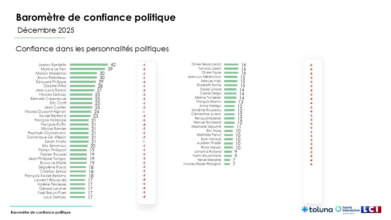На Макрон му се верува колку на осудениот Саркози