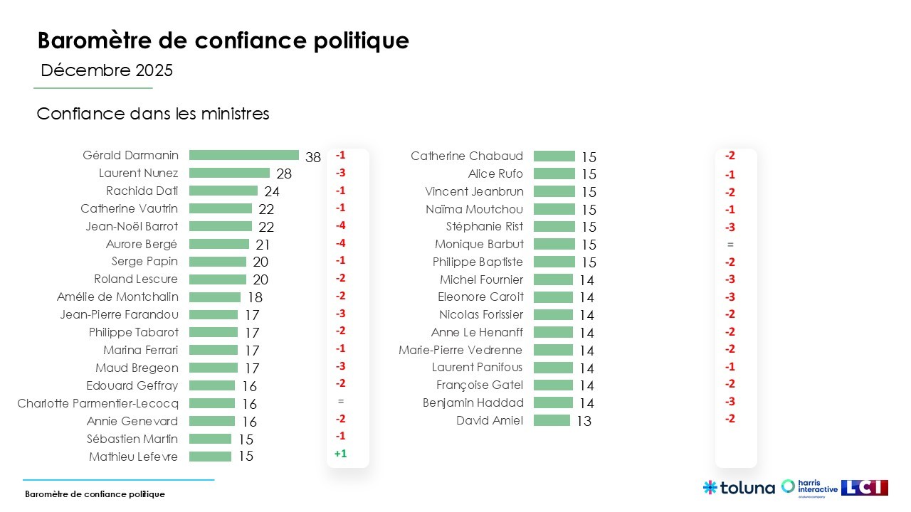 Во француската влада, министерот за правда Жералд Дарманин ужива највисоко ниво на доверба